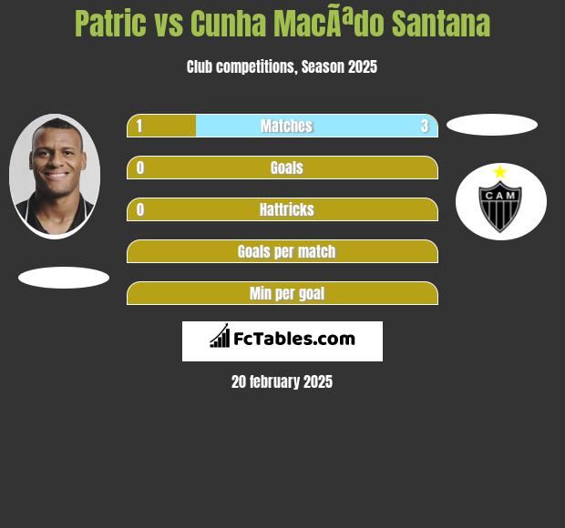 Patric vs Cunha MacÃªdo Santana h2h player stats