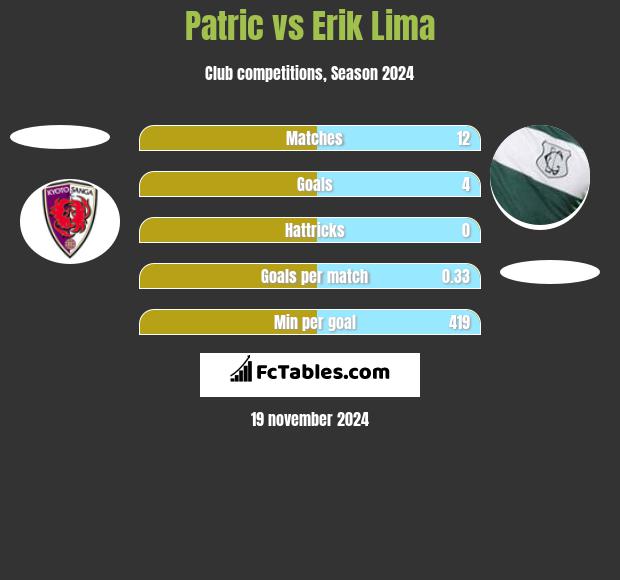 Patric vs Erik Lima h2h player stats