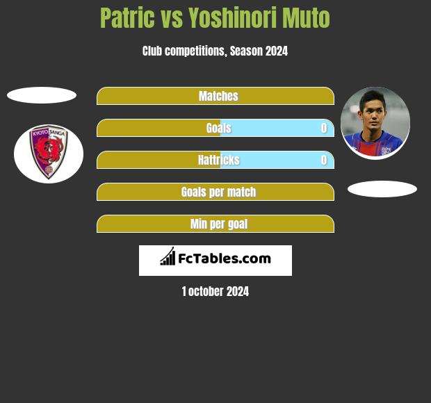 Patric vs Yoshinori Muto h2h player stats