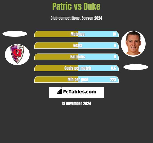 Patric vs Duke h2h player stats