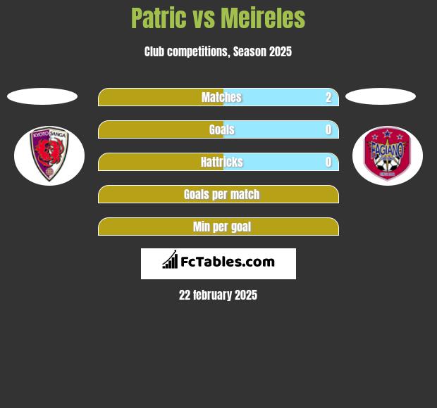 Patric vs Meireles h2h player stats