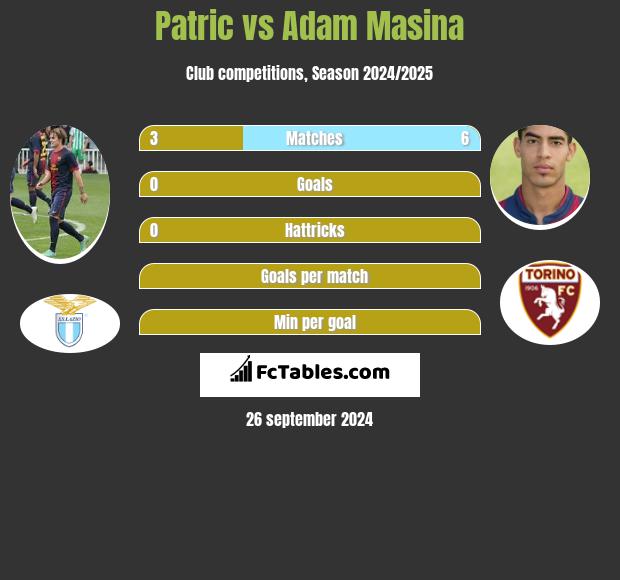 Patric vs Adam Masina h2h player stats