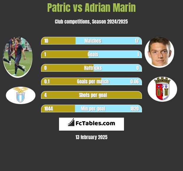 Patric vs Adrian Marin h2h player stats