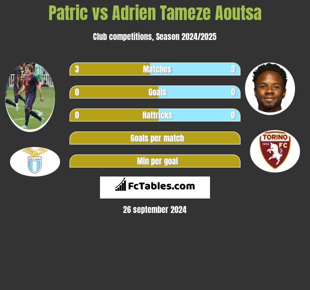 Patric vs Adrien Tameze Aoutsa h2h player stats