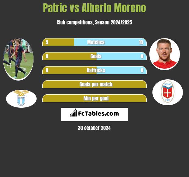 Patric vs Alberto Moreno h2h player stats