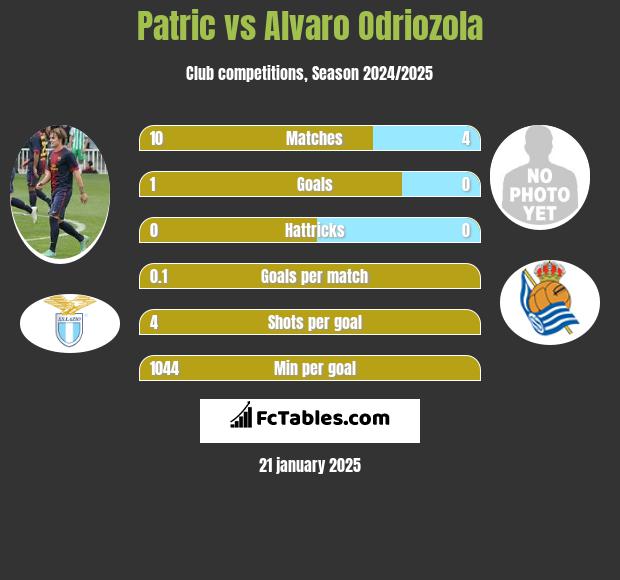 Patric vs Alvaro Odriozola h2h player stats