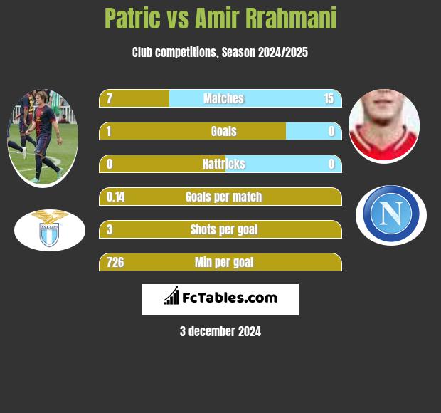 Patric vs Amir Rrahmani h2h player stats