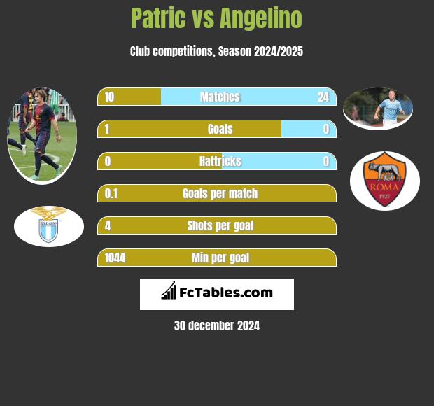 Patric vs Angelino h2h player stats