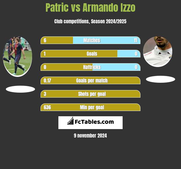 Patric vs Armando Izzo h2h player stats