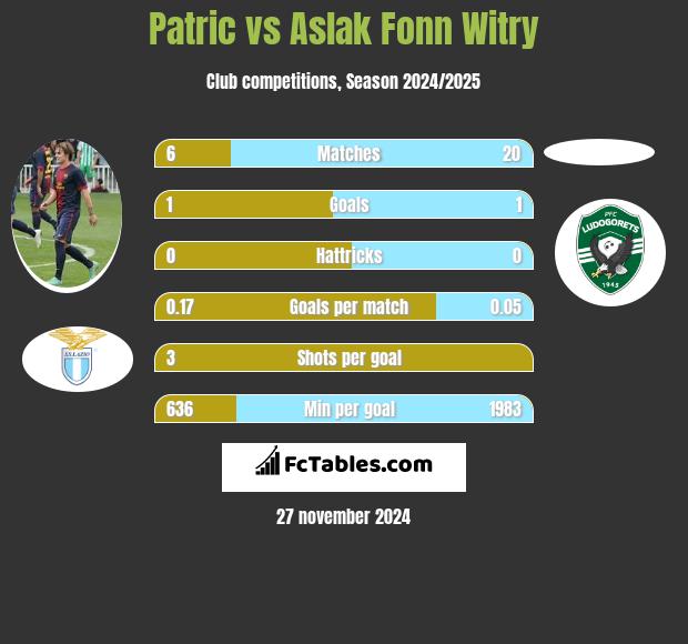 Patric vs Aslak Fonn Witry h2h player stats