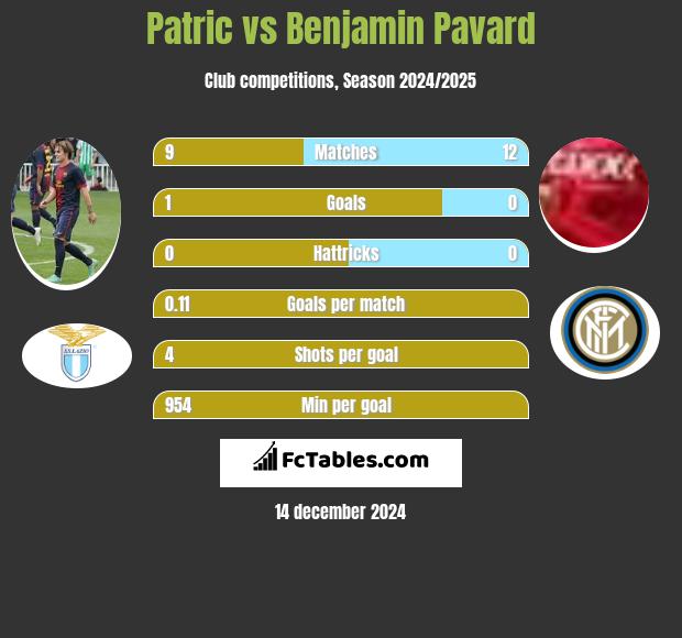 Patric vs Benjamin Pavard h2h player stats