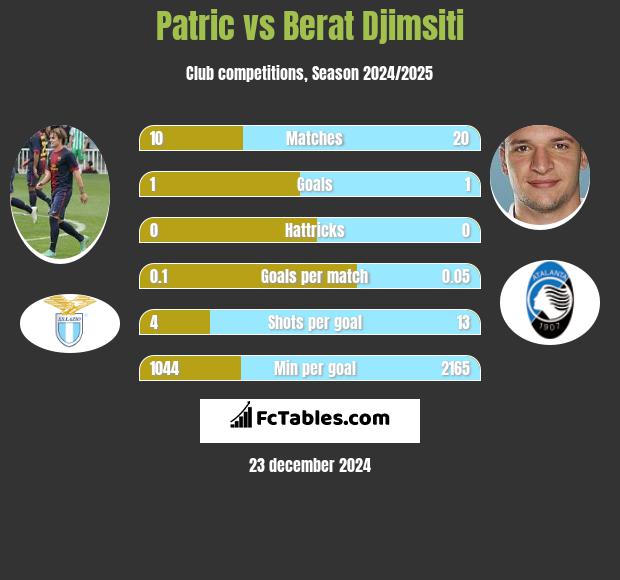 Patric vs Berat Djimsiti h2h player stats