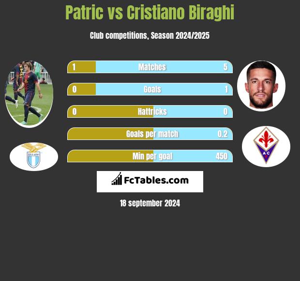 Patric vs Cristiano Biraghi h2h player stats