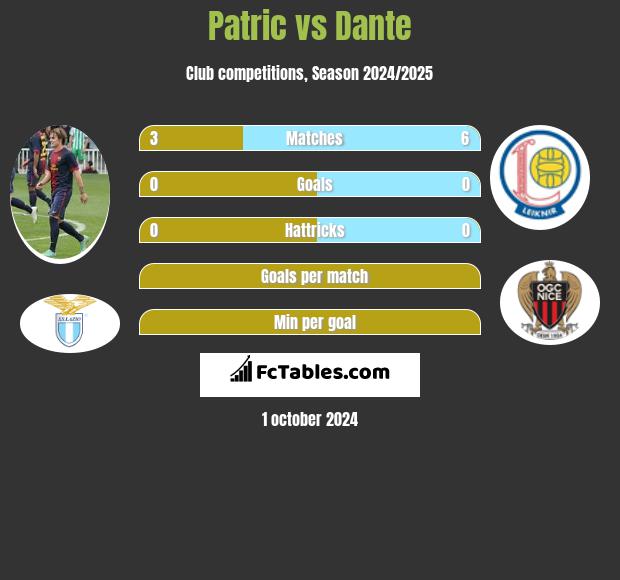 Patric vs Dante h2h player stats