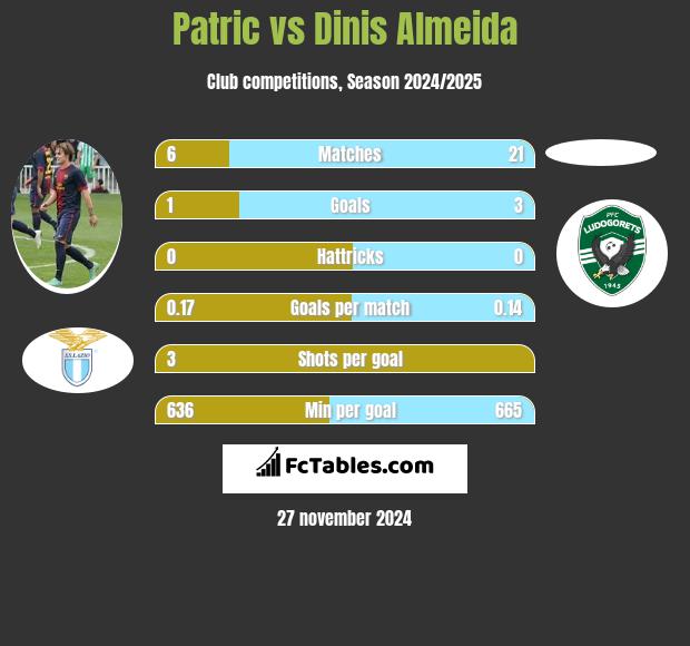 Patric vs Dinis Almeida h2h player stats