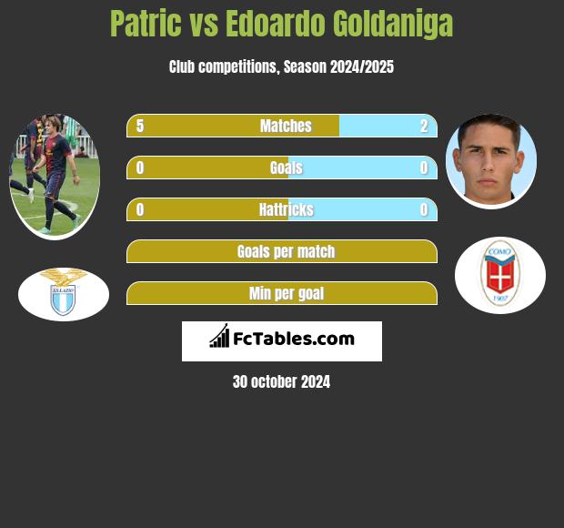 Patric vs Edoardo Goldaniga h2h player stats