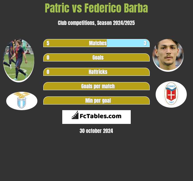 Patric vs Federico Barba h2h player stats