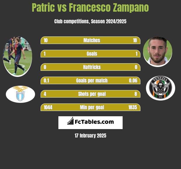 Patric vs Francesco Zampano h2h player stats