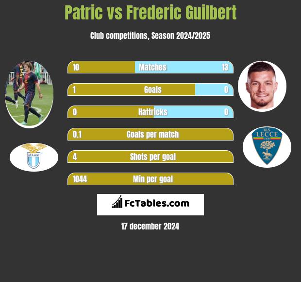 Patric vs Frederic Guilbert h2h player stats