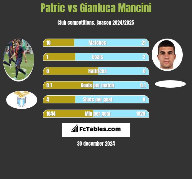 Patric vs Gianluca Mancini h2h player stats