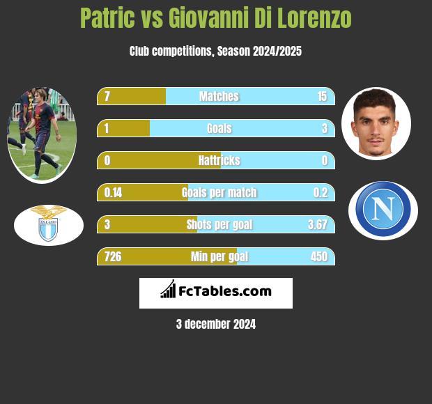 Patric vs Giovanni Di Lorenzo h2h player stats