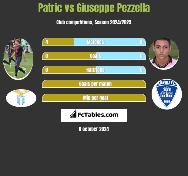 Patric vs Giuseppe Pezzella h2h player stats