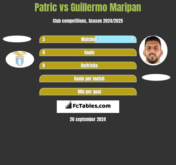 Patric vs Guillermo Maripan h2h player stats