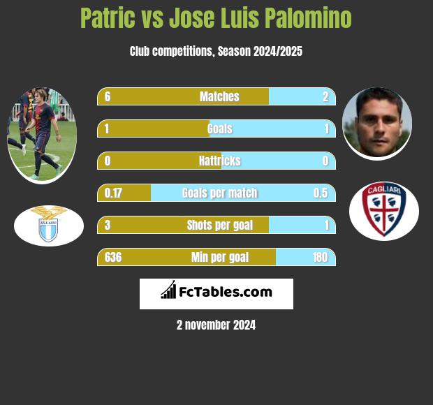 Patric vs Jose Luis Palomino h2h player stats