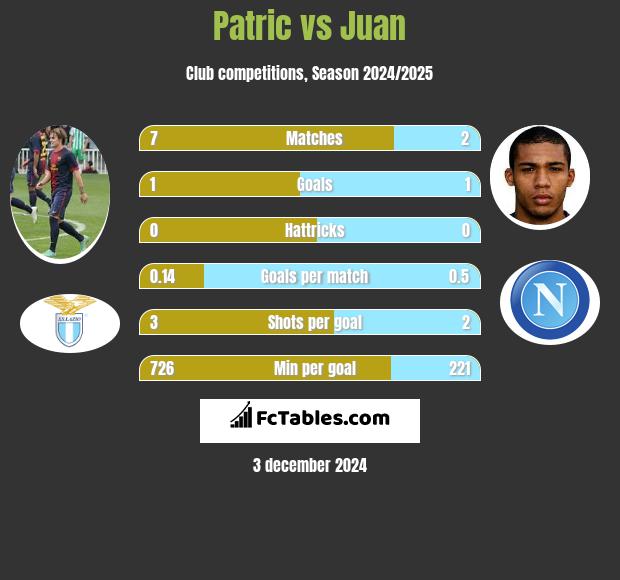 Patric vs Juan h2h player stats