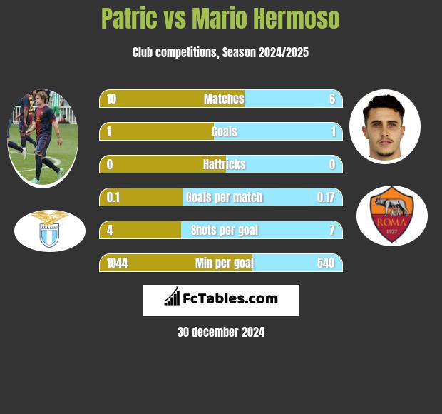 Patric vs Mario Hermoso h2h player stats