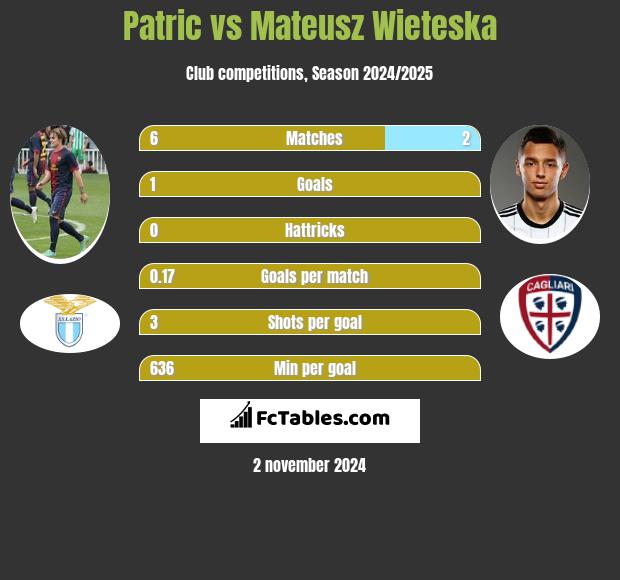 Patric vs Mateusz Wieteska h2h player stats