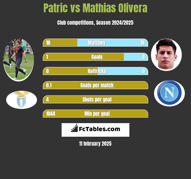 Patric vs Mathias Olivera h2h player stats