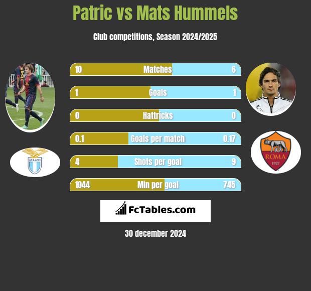 Patric vs Mats Hummels h2h player stats