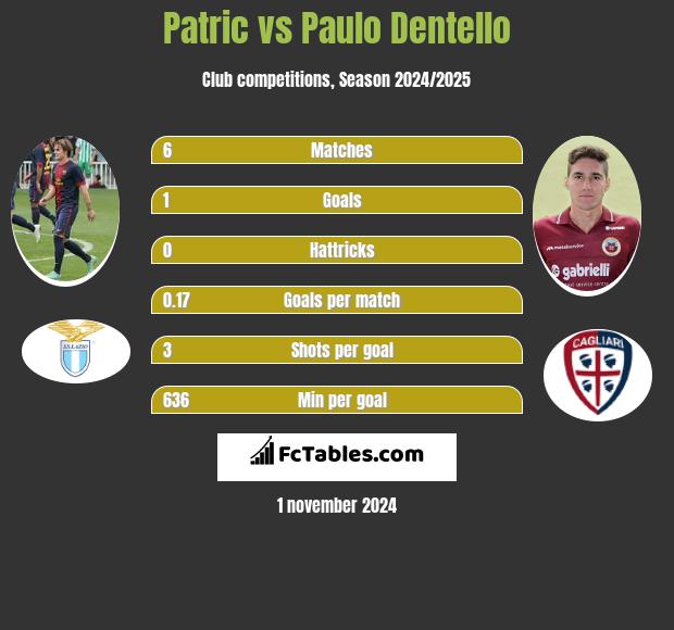 Patric vs Paulo Dentello h2h player stats