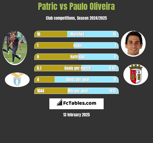 Patric vs Paulo Oliveira h2h player stats