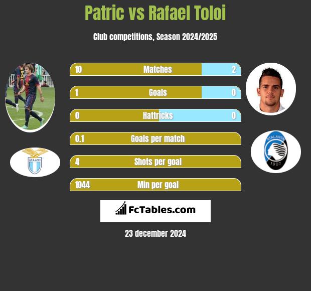 Patric vs Rafael Toloi h2h player stats