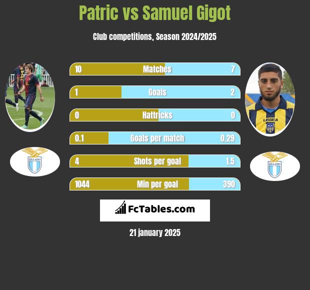 Patric vs Samuel Gigot h2h player stats