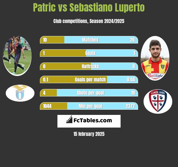 Patric vs Sebastiano Luperto h2h player stats