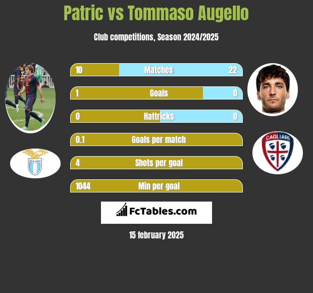 Patric vs Tommaso Augello h2h player stats