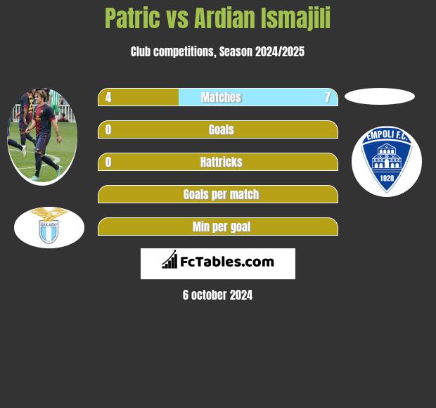 Patric vs Ardian Ismajili h2h player stats