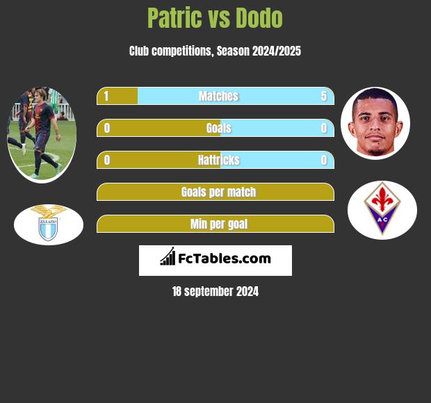 Patric vs Dodo h2h player stats