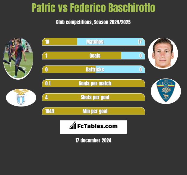 Patric vs Federico Baschirotto h2h player stats