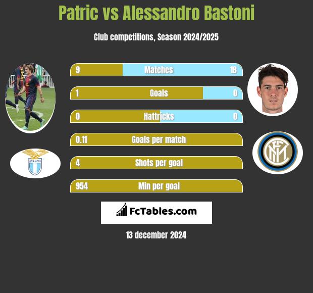 Patric vs Alessandro Bastoni h2h player stats