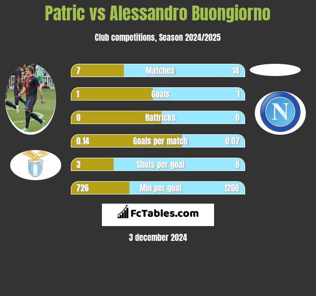 Patric vs Alessandro Buongiorno h2h player stats