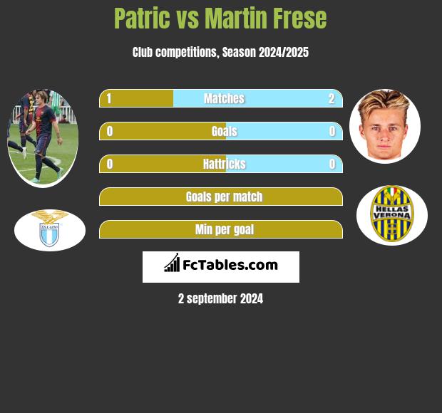 Patric vs Martin Frese h2h player stats