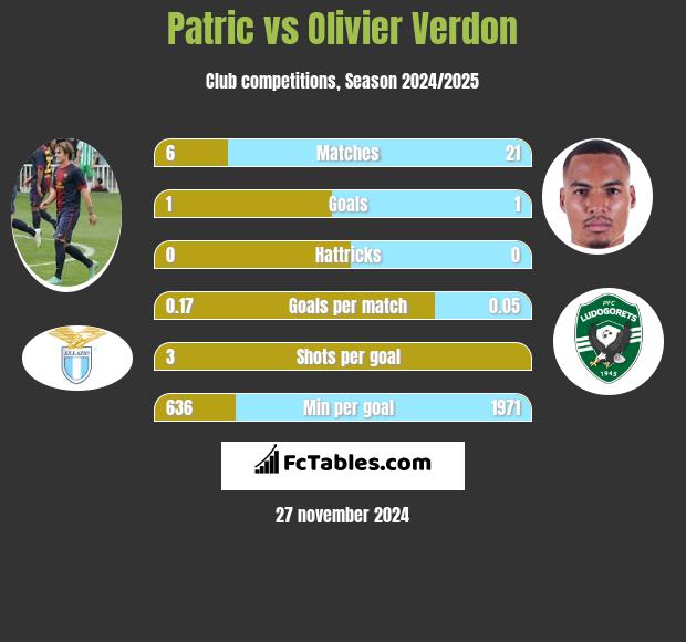 Patric vs Olivier Verdon h2h player stats