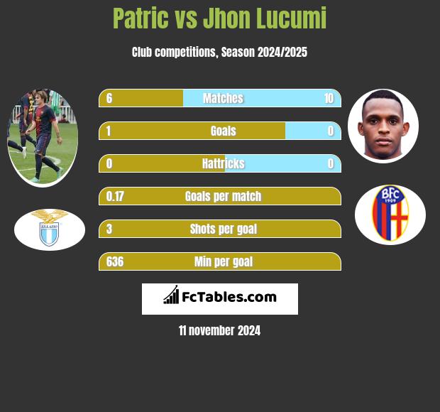 Patric vs Jhon Lucumi h2h player stats