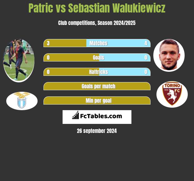 Patric vs Sebastian Walukiewicz h2h player stats