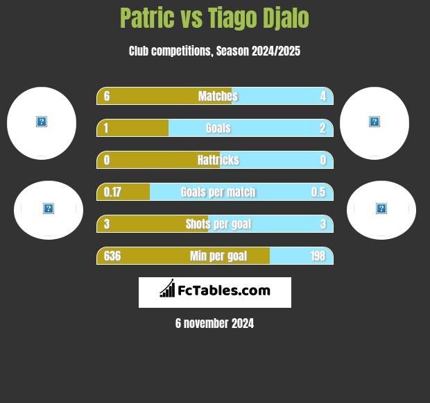 Patric vs Tiago Djalo h2h player stats