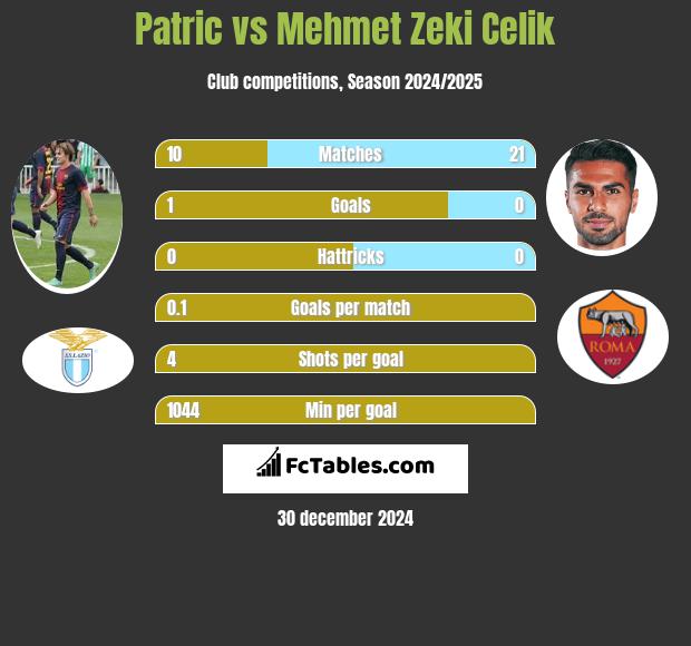 Patric vs Mehmet Zeki Celik h2h player stats